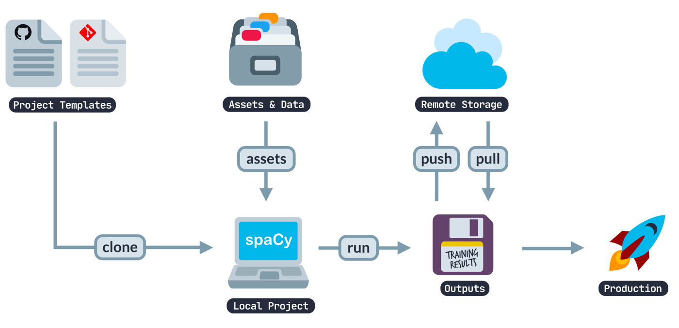 Illustration of project workflow and commands